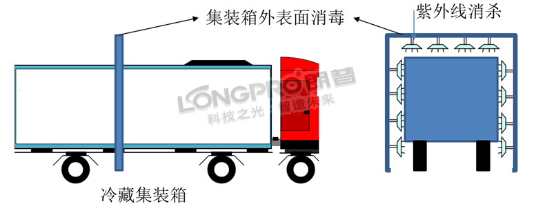 集裝箱外表面消毒_.png 集裝箱外表面消毒_.png